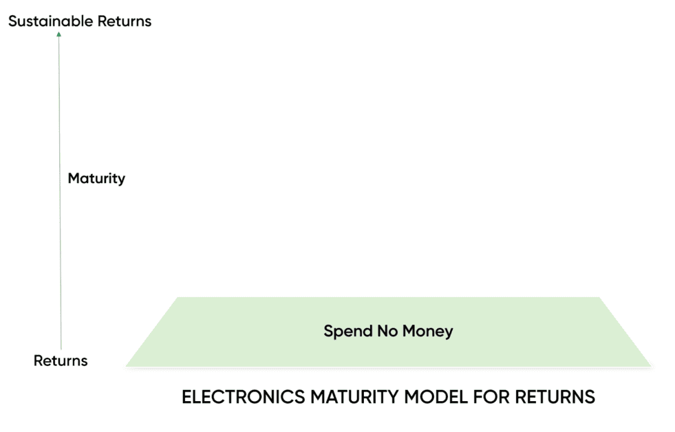 Sustainable Returns Level 1 pyr1